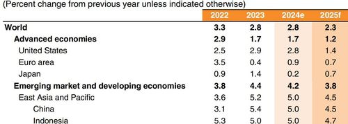 세계은행의 세계경제전망치 [세계은행 홈피 캡처.재판매 및 DB금지]