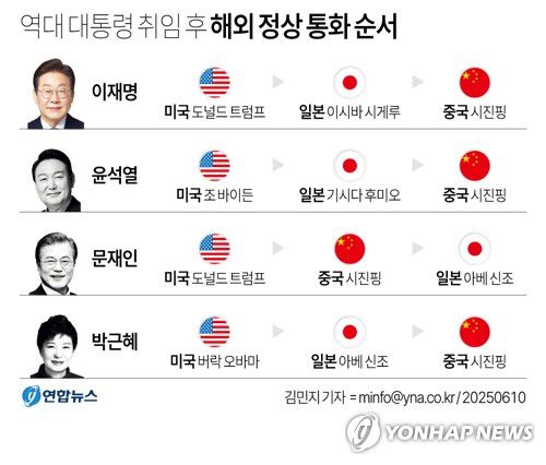 [그래픽] 역대 대통령 취임 후 해외 정상 통화 순서(서울=연합뉴스) 김민지 기자 = 이재명 대통령은 10일 시진핑 중국 국가주석과 첫 정상 통화를 갖고 양국 관계의 발전 방향을 논의했다.     이 대통령이 취임 후 해외 정상과 전화 통화를 한 것은 지난 6일 도널드 트럼프 미국 대통령, 전날 이시바 시게루 일본 총리에 이어 세 번째다.     minfo@yna.co.kr     트위터 @yonhap_graphics  페이스북 tuney.kr/LeYN1