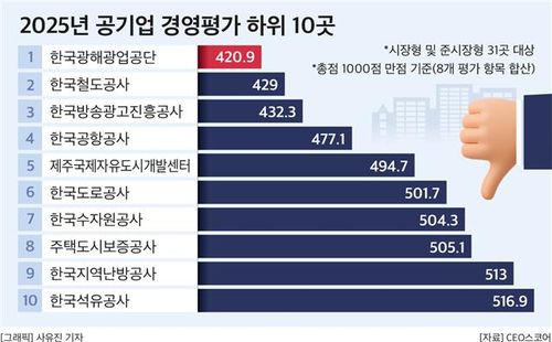 2025년 공기업 경영평가 하위 10곳[CEO스코어 제공. 재판매 및 DB 금지]