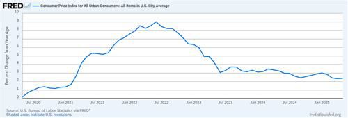미국의 소비자물가 상승률 추이[세인트루이스 연방준비은행 경제통계. 재판매 및 DB 금지]