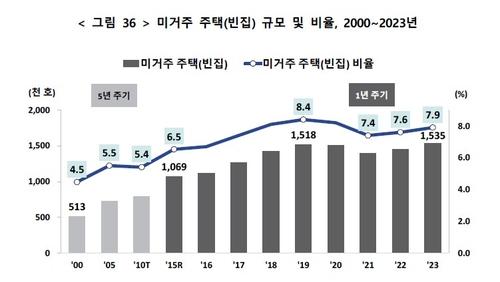 통계청의 전국 빈집 추이[통계청 인구주택총조사 보도자료에서 발췌]