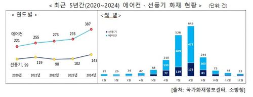 2020∼2024년 선풍기 화재 현황[행안부 제공]