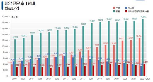 폐암 진단 후 1년 이내 의료 이용 양상[국민건강보험공단 제공]