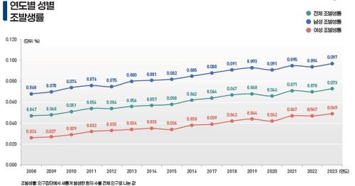 연도별 성별 폐암 발생[국민건강보험공단 제공]