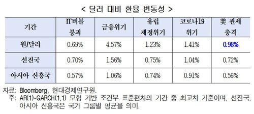환율 변동성[현대경제연구원 제공. 재판매 및 DB 금지]