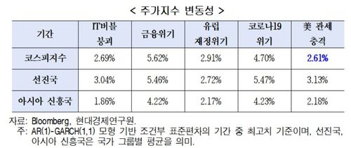 주가 변동성[현대경제연구원 제공. 재판매 및 DB 금지]