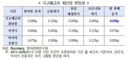 국고채 금리 변동성[현대경제연구원 제공. 재판매 및 DB 금지]