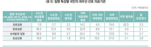 수도권 제외 지역 거주민들의 질병 특성별 최우선 선호 의료기관[한국보건사회연구원 보고서]