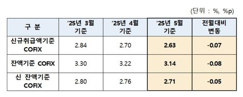 코픽스 금리[은행연합회 제공. 재판매 및 DB 금지]