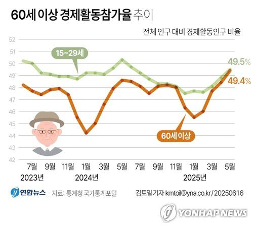 [그래픽] 60세 이상 경제활동참가율 추이(서울=연합뉴스) 김토일 기자 kmtoil@yna.co.kr     페이스북 tuney.kr/LeYN1 X(트위터) @yonhap_graphics
