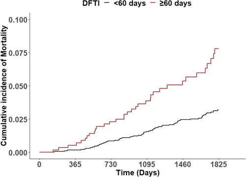 초기 유방암 환자에서 '진단 수술' 기간이 60일 이상일수록 사망위험이 증가했다.[논문 발췌]