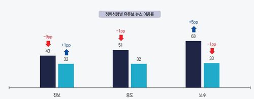 ※ 한국언론진흥재단-로이터저널리즘연구소 온라인 설문조사 (2025년 1월 15일~2월 14일)[한국언론진흥재단 발간 '미디어서베이'에서 발췌·재판매 및 DB 금지]