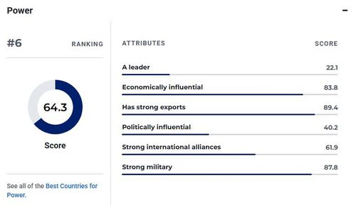 한국의 국력 평가 세부 지표[US뉴스 홈페이지 캡처. 재판매 및 DB 금지]