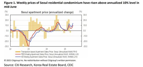 서울 아파트 가격, 연율 기준 10% 넘게 상승[씨티 제공. 재판매 및 DB 금지]