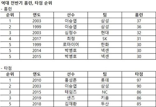 역대 전반기 홈런·타점 순위[한국야구위원회 제공. 재판매 및 DB 금지]