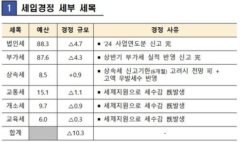 [기획재정부 제공. 재판매 및 DB 금지]