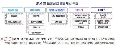 UAM·드론 밸류체인[출처:기획재정부]