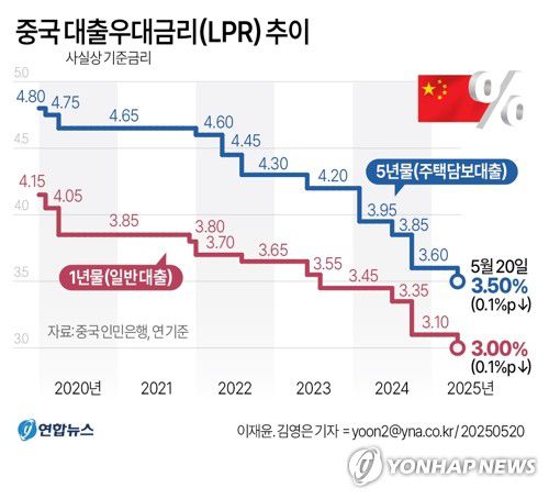 [그래픽] 중국 대출우대금리(LPR) 추이(서울=연합뉴스) 이재윤 김영은 기자 = 중국이 '사실상의 기준금리'인 대출우대금리(LPR)를 7개월 만에 0.1%포인트(p) 인하했다.     중국인민은행은 일반 대출 기준이 되는 1년물 LPR을 3.1%에서 3.0%로, 주택담보대출 기준 역할을 하는 5년물 LPR을 3.6%에서 3.5%로 각각 조정한다고 20일 발표했다.     yoon2@yna.co.kr     X(트위터) @yonhap_graphics  페이스북 tuney.kr/LeYN1