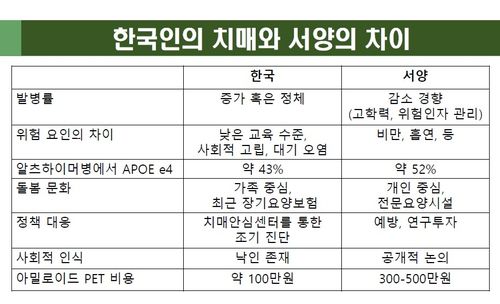 [대한치매학회 최성혜 이사장 제공]