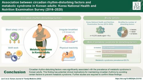 (서울=연합뉴스) 대한가정의학회의 영문 국제학술지 'KJFM'(The Korean Journal of Family Medicine)에 실린 일주기 리듬 교란 요인과 대사증후군 연관성. 2025.06.22. [대한가정의학회지 홈페이지 갈무리. 재판매 및 DB 금지]