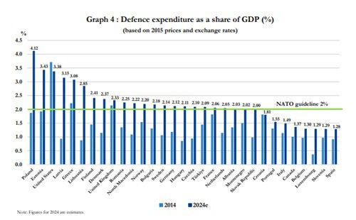 나토 회원국들의 2014년과 2024년 GDP 대비 국방비 [출처:나토 홈페이지. 재판매 및 DB 금지]