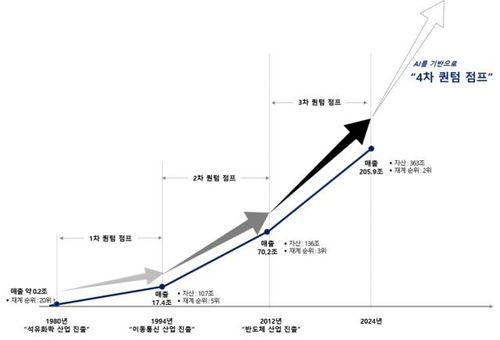 SK그룹 역대 퀀텀점프 히스토리[SK 제공. 재판매 및 DB 금지]