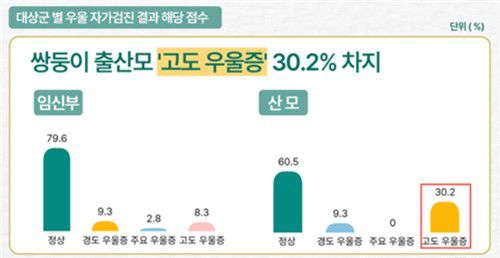 쌍둥이 부모 우울 자가검진 결과[인구보건복지협회 설문]
