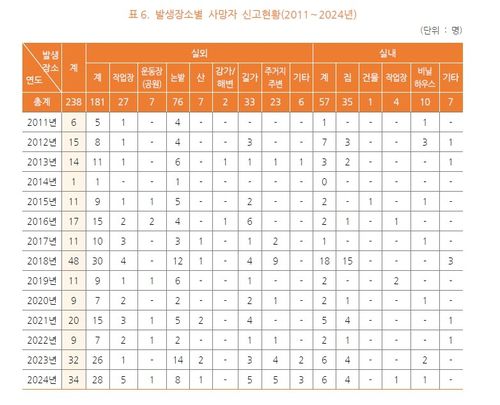 온열질환 추정 사망자 신고현황(2011∼2024년)[질병관리청 제공]