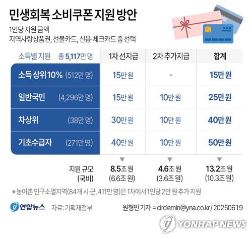 [그래픽] 민생회복 소비쿠폰 지원 방안(서울=연합뉴스) 원형민 기자 = 정부는 19일 '새정부 추가경정예산안'을 발표했다.     circlemin@yna.co.kr     페이스북 tuney.kr/LeYN1 X(트위터) @yonhap_graphics