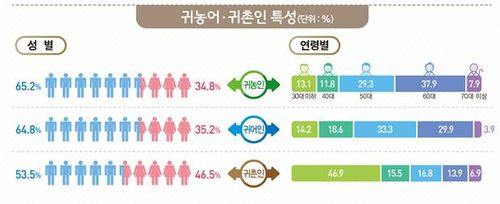 2024년 귀농·귀촌·귀어인 성별·연령[통계청 제공. 재판매 및 DB[012030]금지]