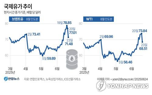 [그래픽] 국제유가 추이(서울=연합뉴스) 이재윤 기자 = 이란의 보복 공격이 주변국 주둔 미군 기지에 한정되고 글로벌 원유 수송로인 호르무즈 해협 봉쇄로까지 이어지지 않을 것이란 기대가 커지면서 23일(현지시간) 국제 유가가 급락했다.     yoon2@yna.co.kr     X(트위터) @yonhap_graphics  페이스북 tuney.kr/LeYN1