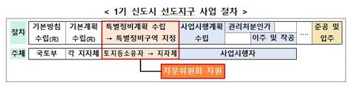1기 신도시 선도지구 사업절차 [국토교통부 제공]