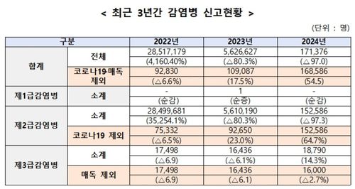 최근 3년간 감염병 신고현황[질병관리청 제공]