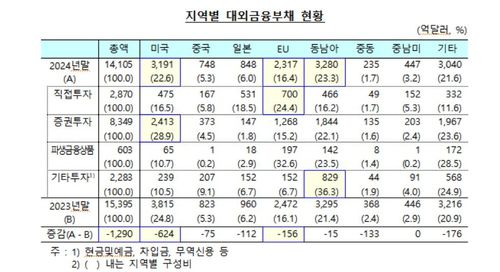 지역별 대외금융부채 현황[한국은행 제공. 재판매 및 DB 금지]