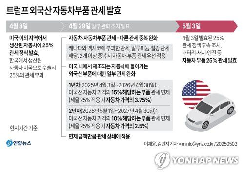 [그래픽] 미국 트럼프 정부 외국산 자동차부품 관세 발효(서울=연합뉴스) 이재윤 김민지 기자 = 도널드 트럼프 미국 대통령이 외국산 자동차 부품에 부과하기로 한 25% 관세가 3일(현지시간) 공식 발효됐다.     트럼프 대통령은 미국에 완성차 생산시설을 가진 자동차 제조업체의 부담을 줄여주기 위해 지난달 29일 수정된 포고문을 통해 2년간 자동차 부품에 대한 관세를 일부 완화하는 조치를 발표한 바 있다.     minfo@yna.co.kr     트위터 @yonhap_graphics  페이스북 tuney.kr/LeYN1