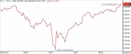 S&P 500 지수 추이[자료=인포맥스]