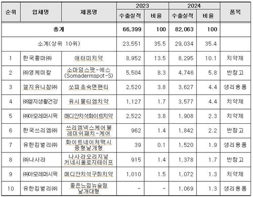 의약외품 수출실적 상위 10개 품목(단위: 천달러, %)[식품의약품안전처 제공]