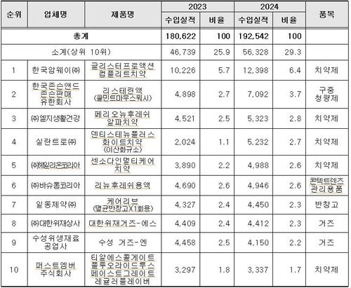 의약외품 수입실적 상위 10개 품목(단위: 천달러, %)[식품의약품안전처 제공]
