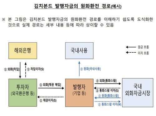 김치본드 발행자금 원화 환전 경로 예시[한국은행 제공. 재판매 및 DB 금지]
