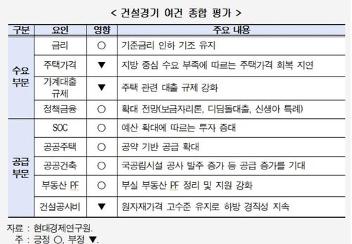 건설경기 여건 종합 평가[현대경제연구원 제공. 재판매 및 DB 금지]