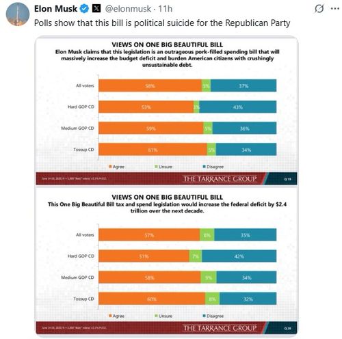 '머스크의 법안 비판에 동의한다는 답변이 58%인 설문조사'머스크 엑스(X) 캡처. 재판매 및 DB 금지