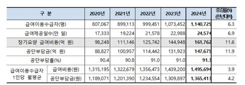 노인장기요양보험 급여 현황[국민건강보험공단 제공]