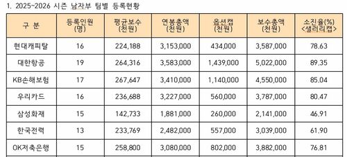 2025-2026시즌 V리그 남자부 보수총액 현황[한국배구연맹 자료. 재판매 및 DB 금지]