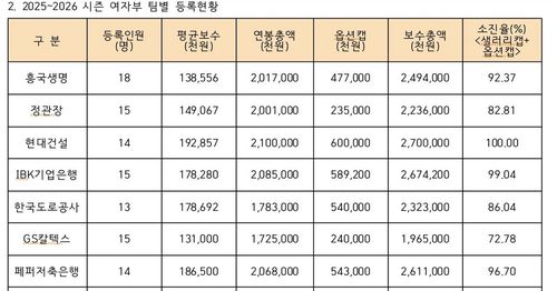 2025-2026 V리그 보수총액 현황[한국배구연맹 자료. 재판매 및 DB 금지]