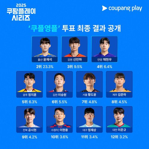 '쿠플영플' 팬 투표 최종 결과.[쿠팡플레이 제공. 재판매 및 DB 금지]