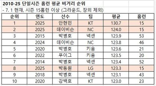 2010년 이후 단일 시즌 홈런 비거리 순위(15홈런 기준)[한국야구위원회 제공. 재판매 및 DB 금지]