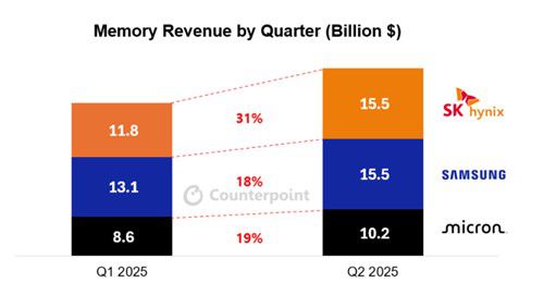 글로벌 메모리 시장 점유율[카운터포인트리서치 제공. 재판매 및 DB 금지]