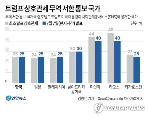 [그래픽] 트럼프 상호관세 무역 서한 통보 국가(서울=연합뉴스) 김영은 기자 = 도널드 트럼프 미국 대통령이 7일(현지시간) 한국과의 무역 관계가 상호적이지 않다고 주장하며 오는 8월 1일부터 모든 한국산 제품에 25%의 상호관세를 부과하겠다고 통보했다.      0eun@yna.co.kr     X(트위터) @yonhap_graphics  페이스북 tuney.kr/LeYN1