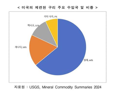 미국의 제련된 구리 주요 수입국 및 비중[코트라 제공. 재판매 및 DB 금지]