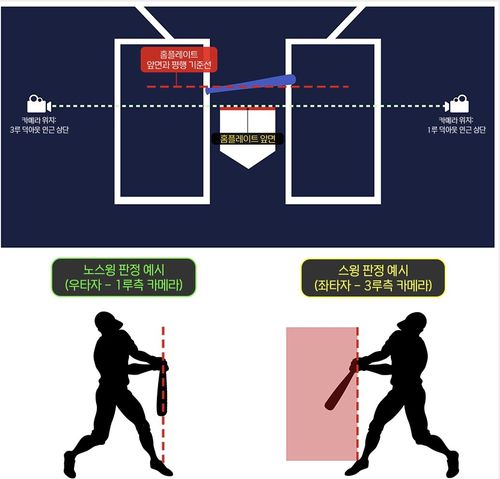퓨처스 리그에서 시행 중인 체크 스윙 비디오 판독[한국야구위원회 제공. 재판매 및 DB 금지]